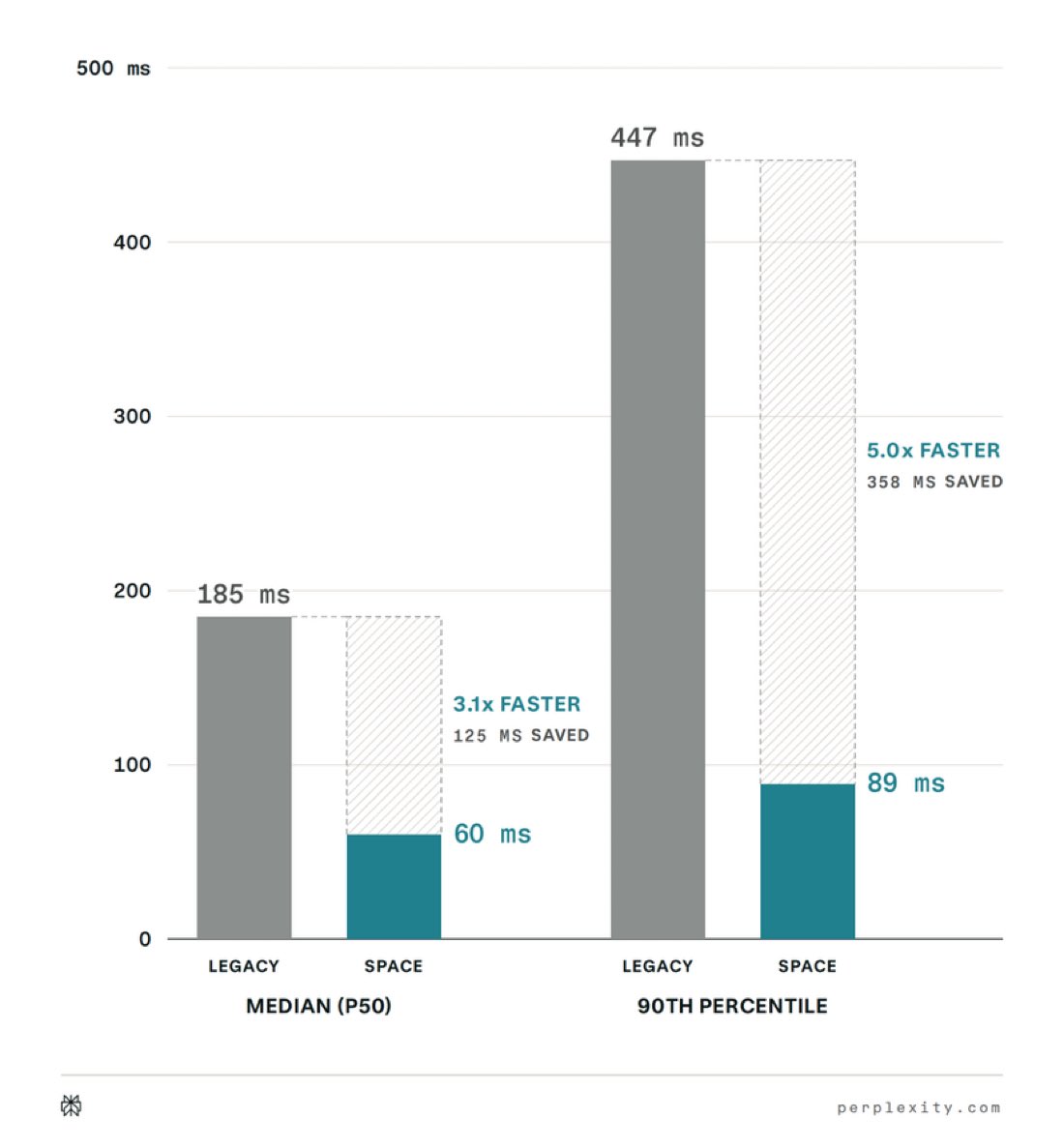 SPACE sandbox latency comparison