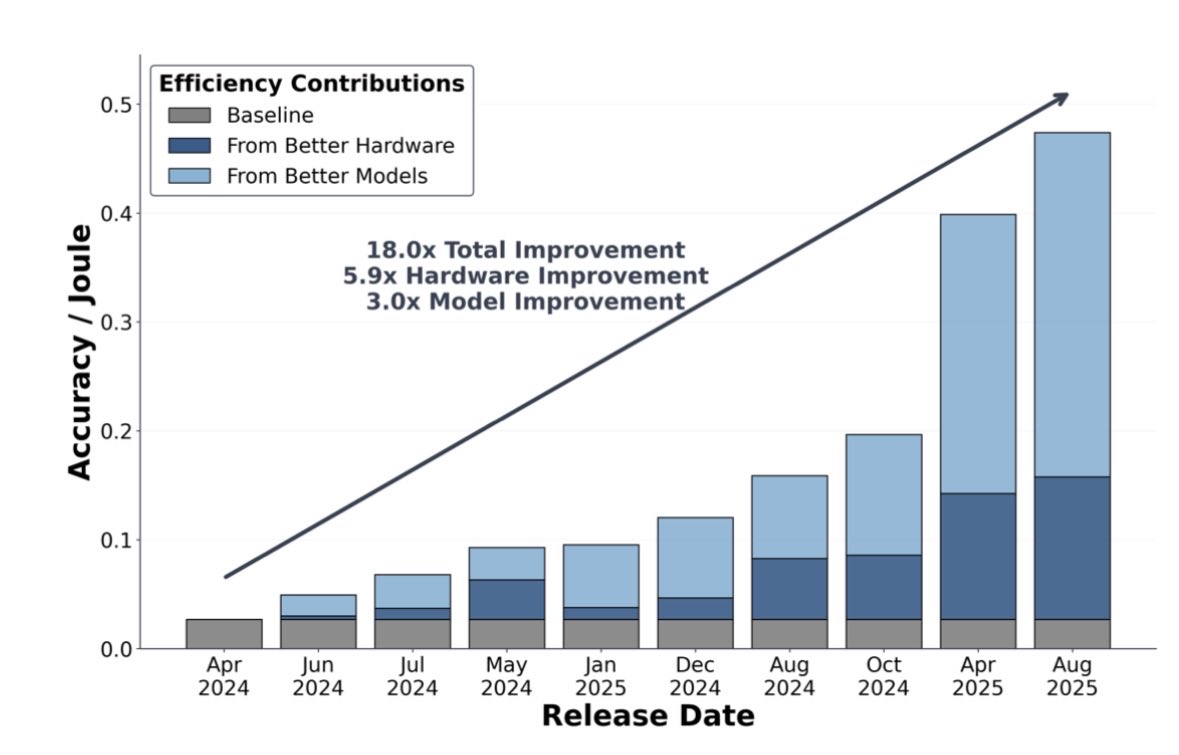Intelligence per joule growth chart