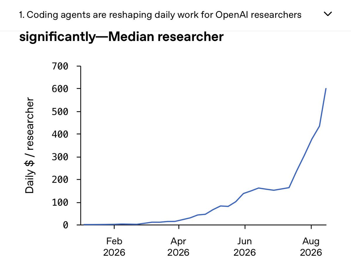 OpenAI coding agent usage chart